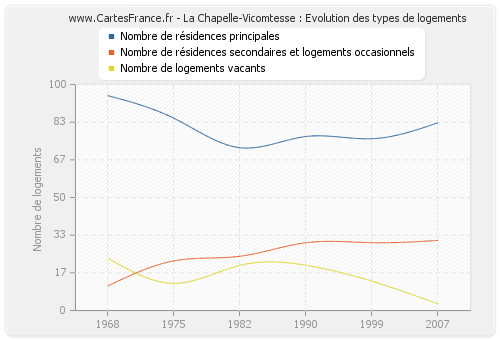 La Chapelle-Vicomtesse : Evolution des types de logements
